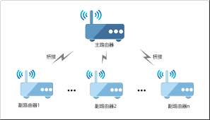 无线路由器如何进行无线桥接