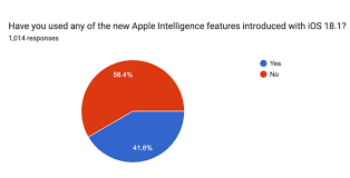 iPhone用户为何认为Apple Intelligence没价值