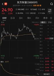 东方财富怎么看创业板行情