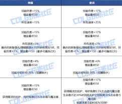 DNF人造神项链通宝融合石属性是什么