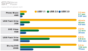 USB3.0传输速度有多快