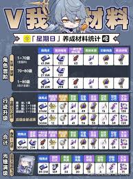崩坏星穹铁道周日如何高效获取养成材料