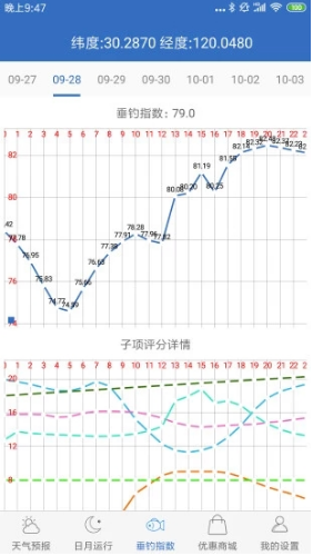 钓鱼天气