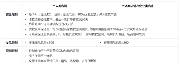 抖店0元开店试运营时长是多久