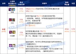 DNF人造神攻坚战融合石有哪些属性