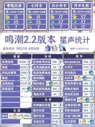 鸣潮2.2能获取多少星声
