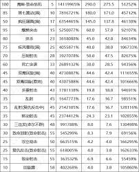 DNF115级男漫游输出数据是多少