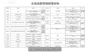 幻想生活i主线地图怪物会掉落哪些材料