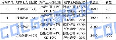 DNF人造神攻坚战武器如何升级