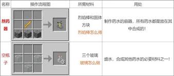 我的世界再生药水如何制作