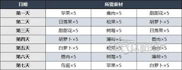 原神5.1百货奇货活动怎么兑换素材