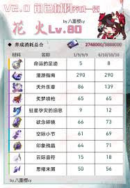 崩坏星穹铁道花火养成材料有哪些