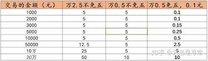 东方财富佣金是多少