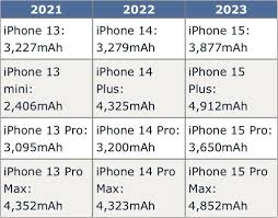 iPhone 15电池容量与安卓相比怎么样