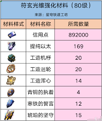崩坏星穹铁道符玄养成需要哪些材料