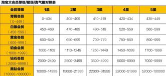 淘宝会员等级分为哪几个等级