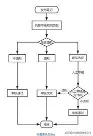 小红书笔记申诉时长多久