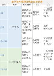 量子点屏幕和LED屏幕有什么区别