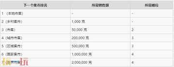 牧场物语风之繁华集市怎么提升集市等级