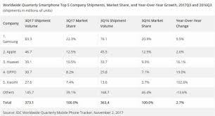 Q3全球折叠手机市场份额报告中，小米为何暴增185%跻身全球前五