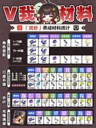 崩坏星穹铁道灵砂养成材料都有啥